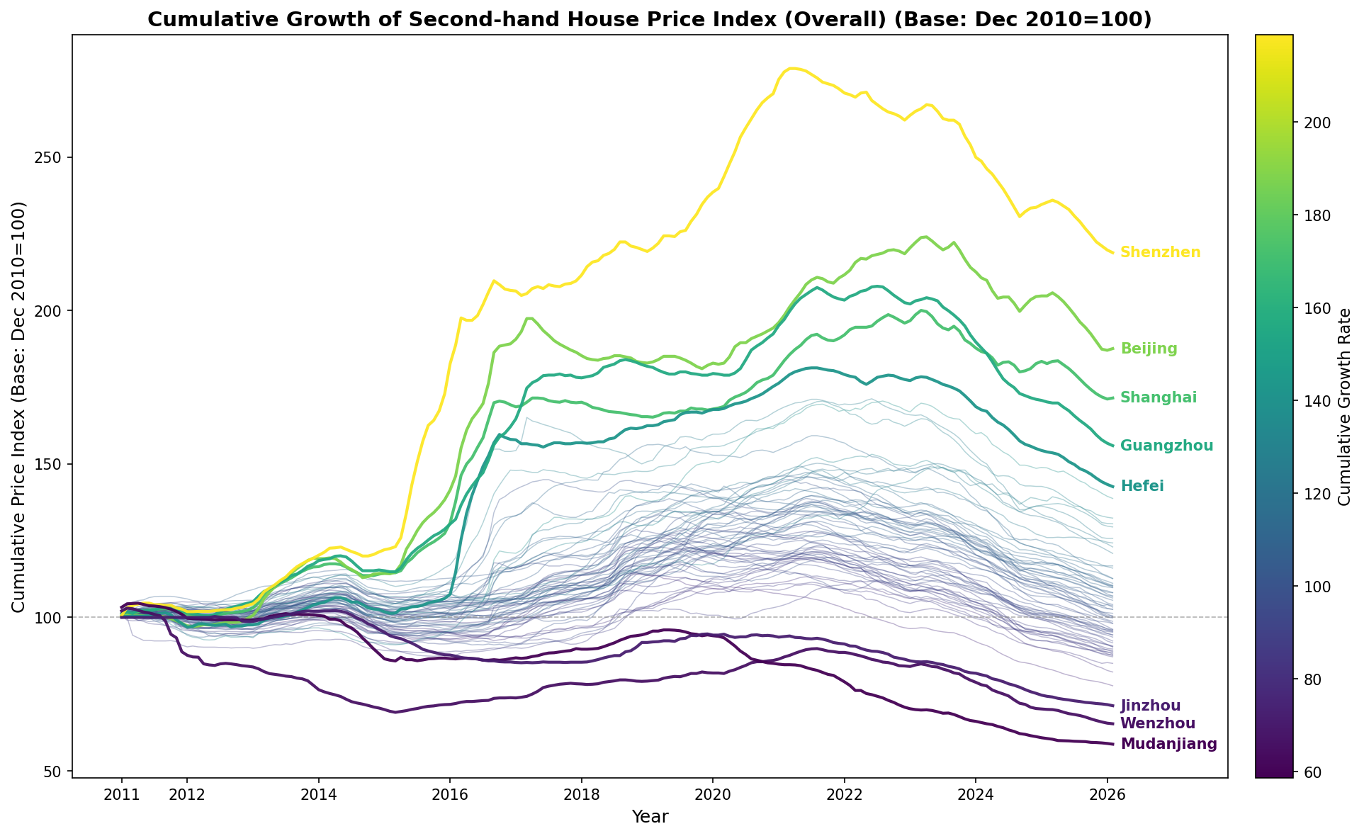 Second Hand Housing Price Index